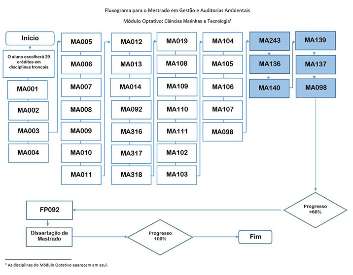 Diagrama de Flujo Módulo Optativo_Ciencias Marinas y Tecnologías_