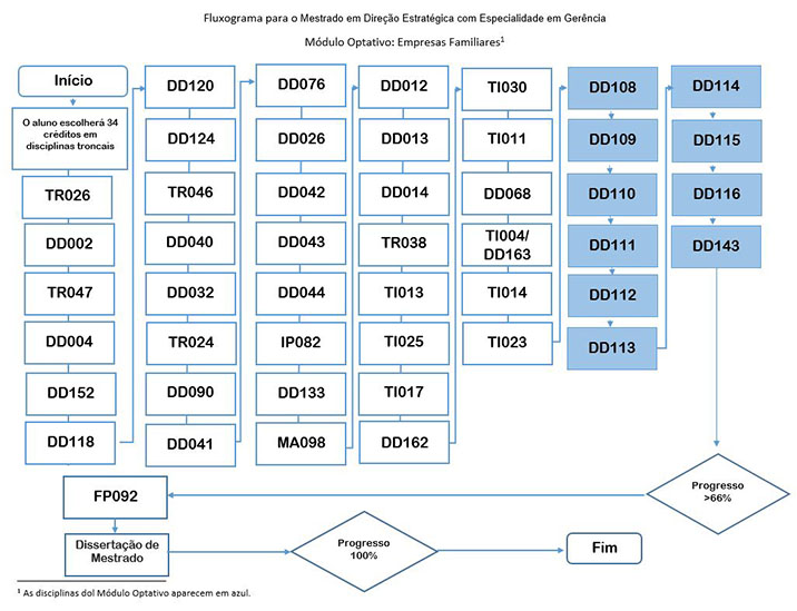 Diagrama de Flujo para la Maestría en Gerencia_Empresas Familiares