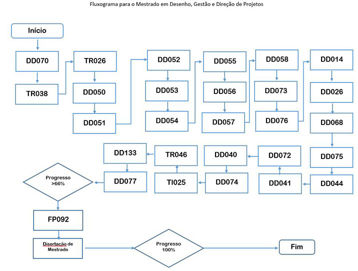 Diagrama de Flujo para un Itinerario de Maestría en Diseño, Gestión y Dir Proyectos_