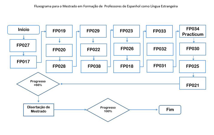 Diagrama de Flujo para un Itinerario de Maestría en Formación de Prof_Español