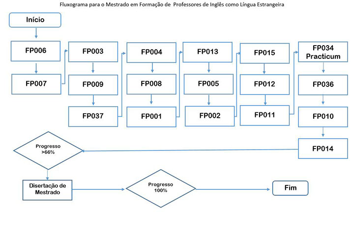 Diagrama de Flujo para un Itinerario de Maestría en Formación de Prof_Inglés.